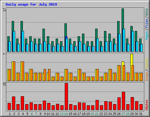 Daily usage for July 2019