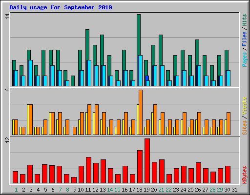 Daily usage for September 2019