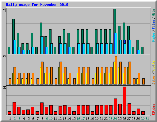 Daily usage for November 2019