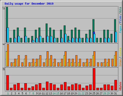 Daily usage for December 2019