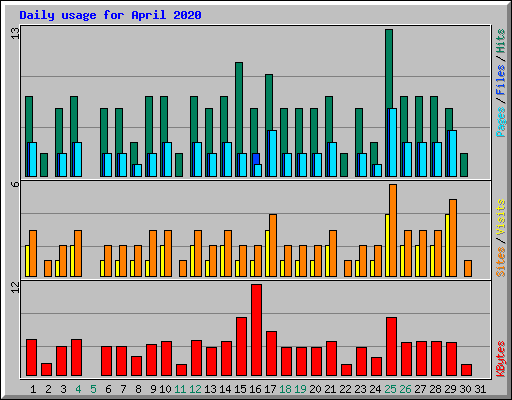 Daily usage for April 2020