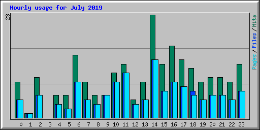 Hourly usage for July 2019